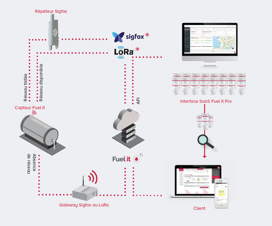 Jauge de niveau connectée pour cuve FUEL IT® (+1 abonnement d'un an) - Axe  Environnement - FUELIT1-FIAB1